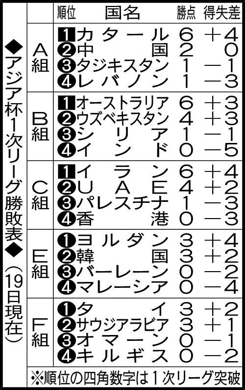 アジア杯1次リーグ勝敗表（19日現在）