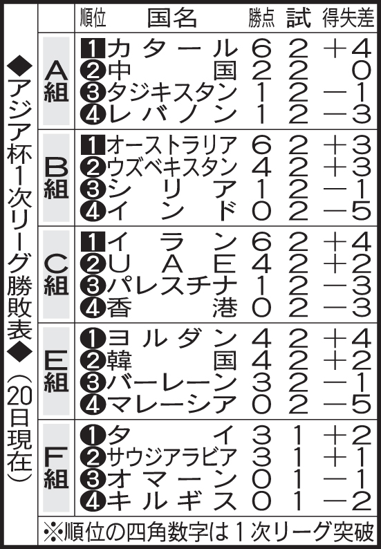 アジア杯1次リーグ勝敗表（20日現在）