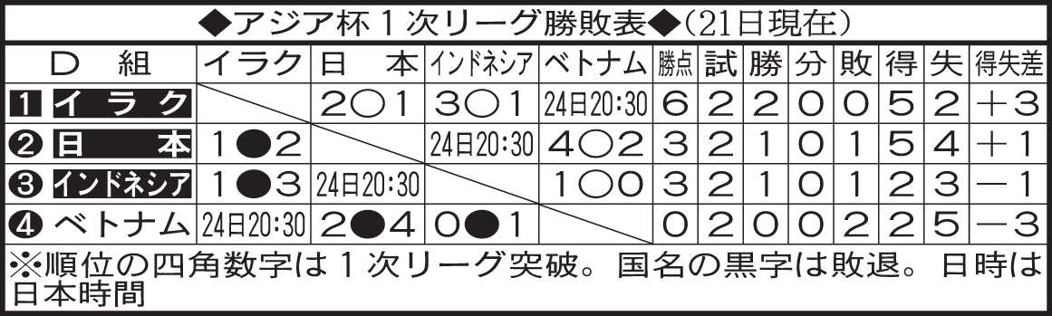 アジア杯1次リーグ勝敗表（21日現在）