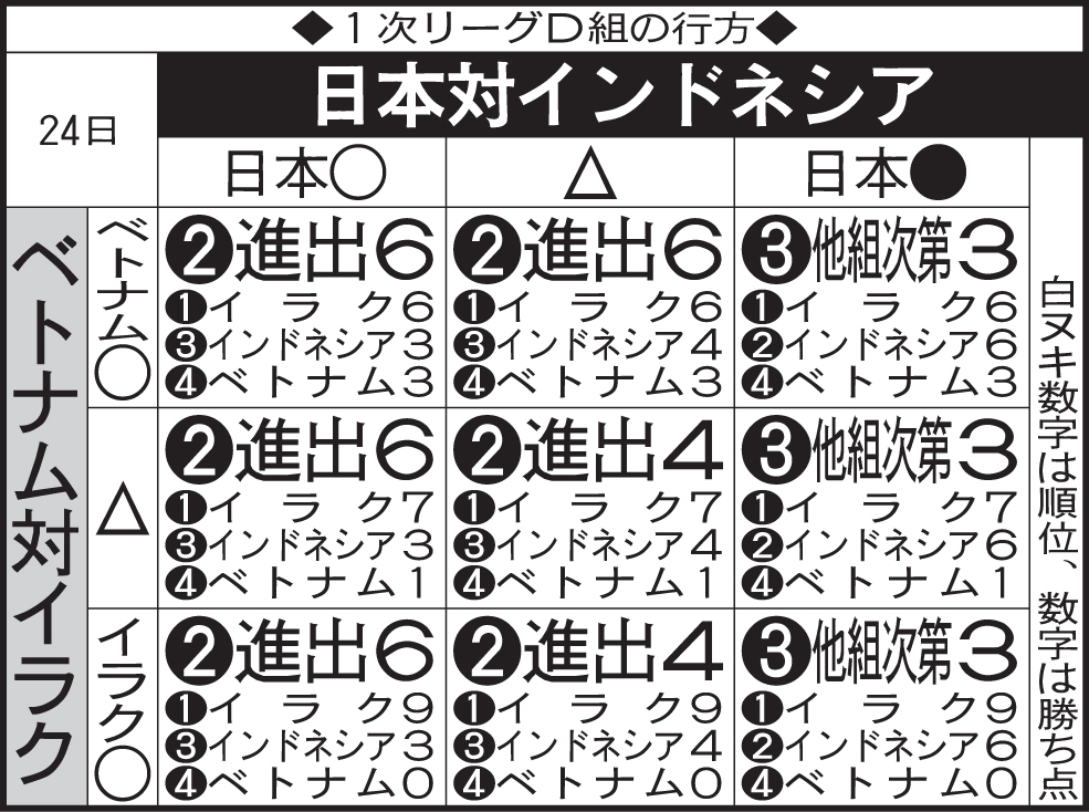 1次リーグD組の行方