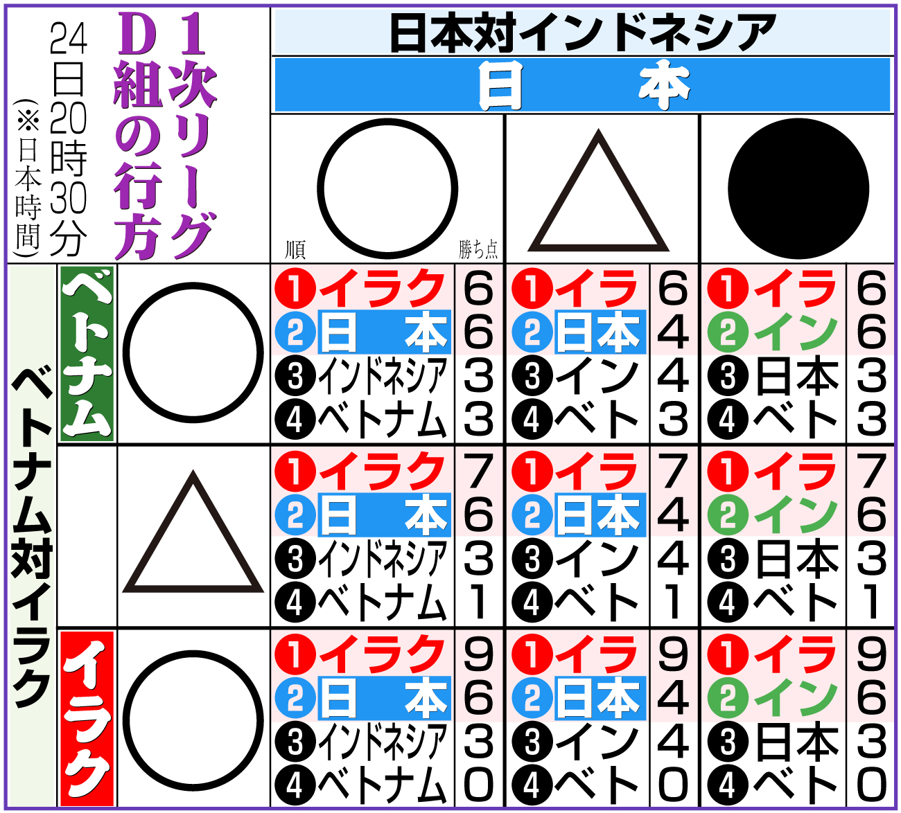 【イラスト】１次リーグＤ組の行方