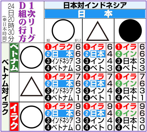 【イラスト】１次リーグＤ組の行方