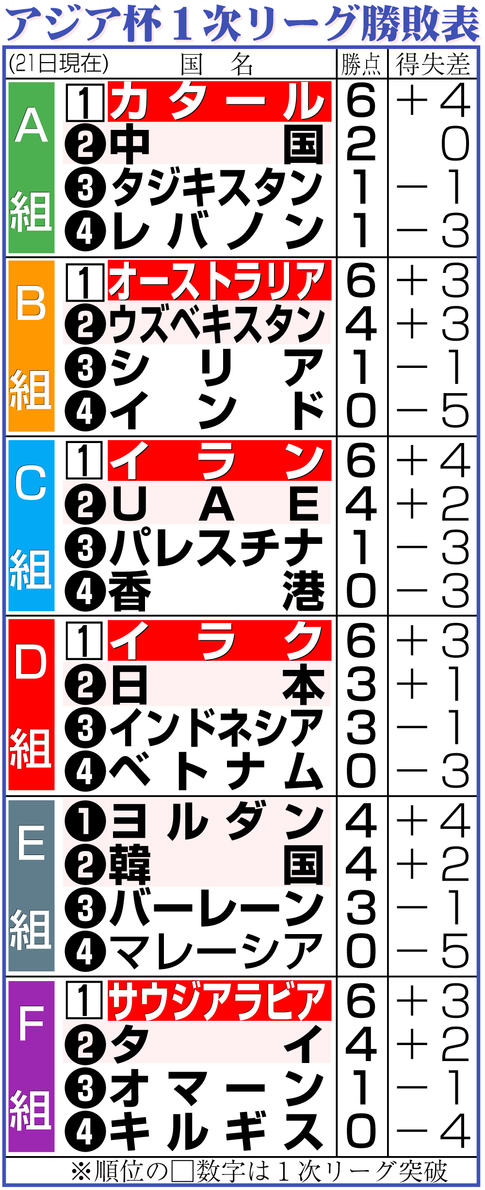 【イラスト】アジア杯１次リーグ勝敗表（21日現在）