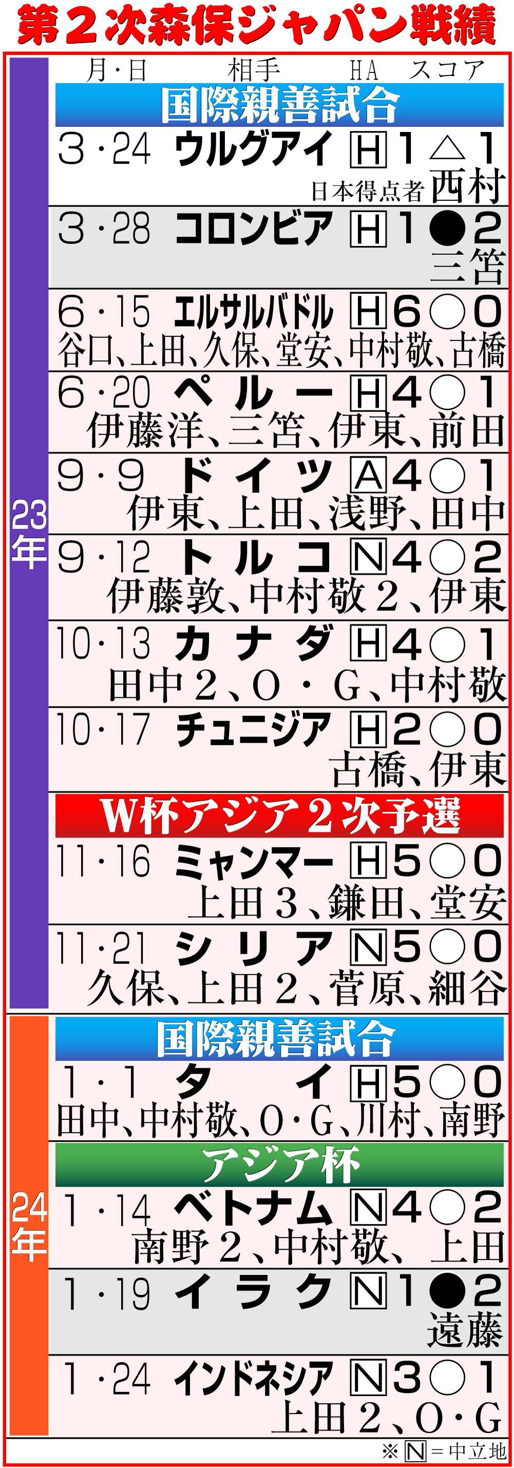 【イラスト】第２次森保ジャパン戦績