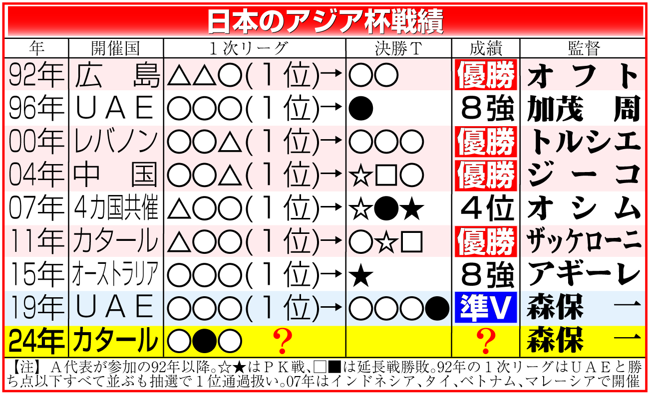 【イラスト】日本のアジア杯戦績