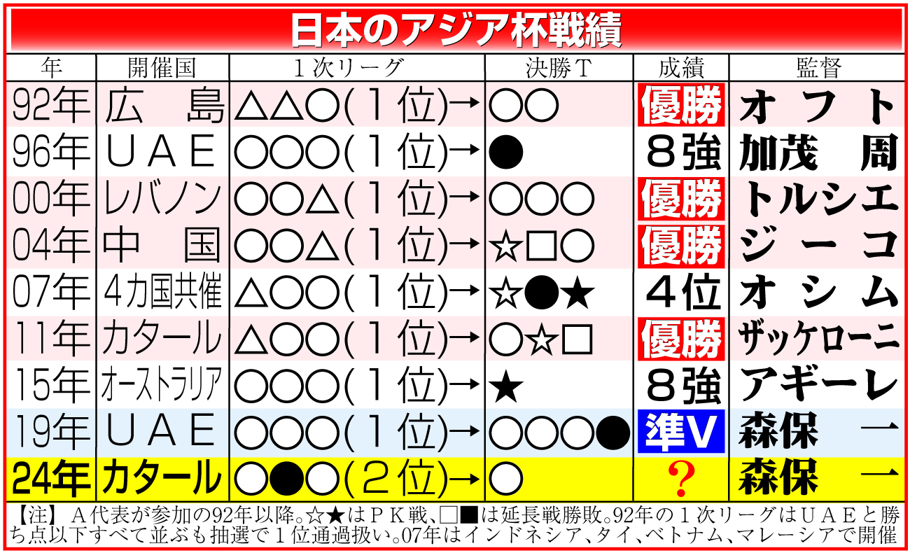 【イラスト】日本のアジア杯戦績