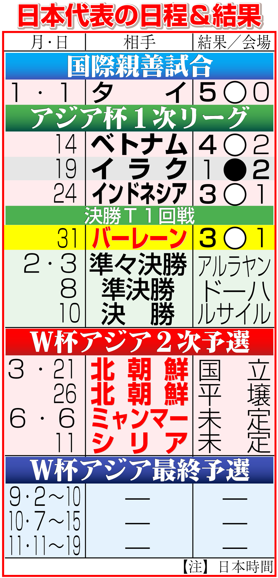 【イラスト】24年のサッカー日本代表日程＆結果