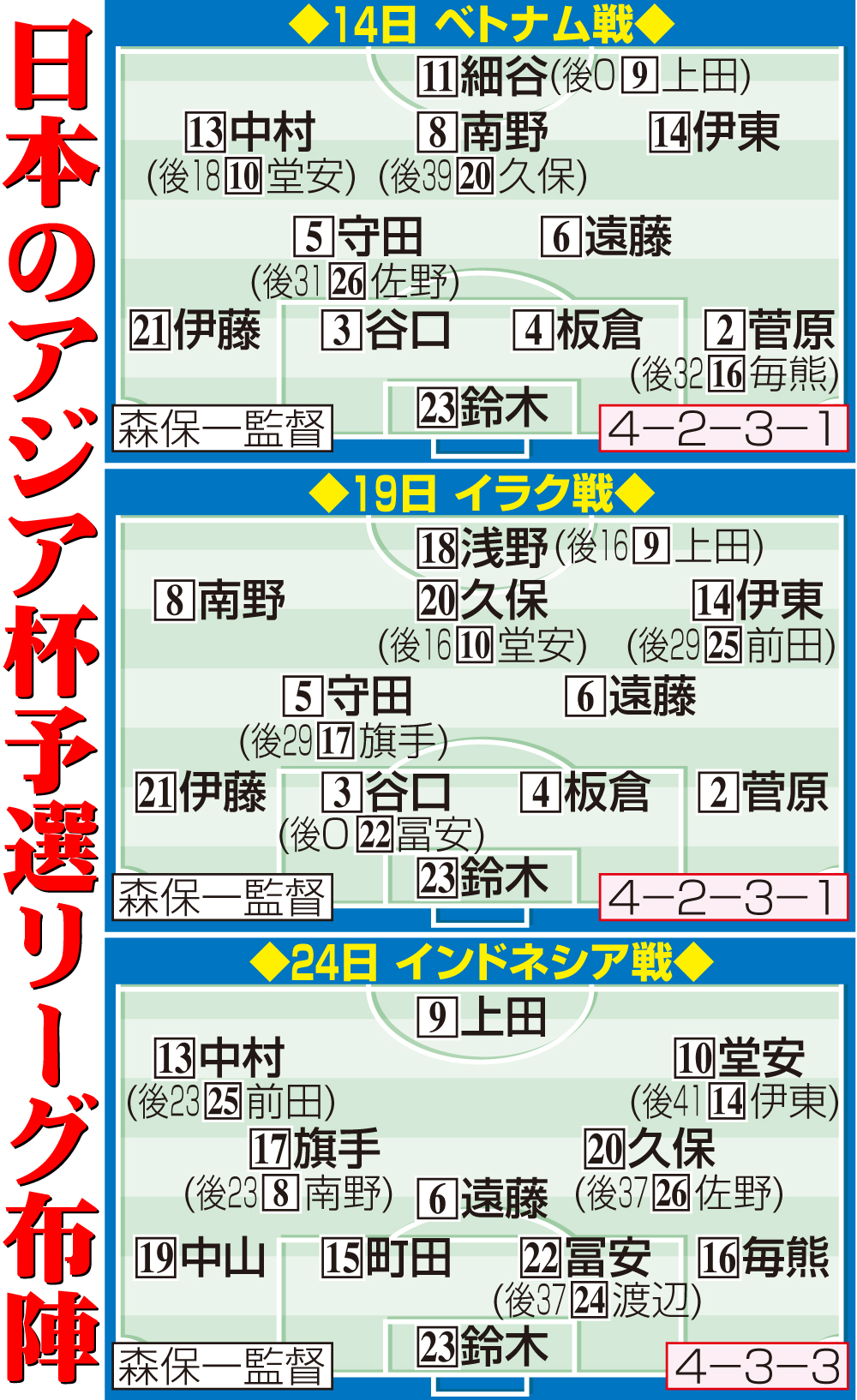 【イラスト】日本のアジア杯予選リーグ布陣
