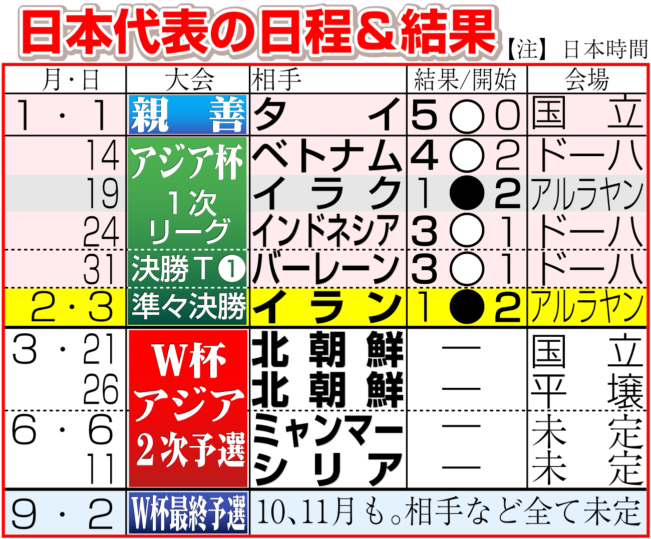 【イラスト】24年のサッカー日本代表日程＆結果