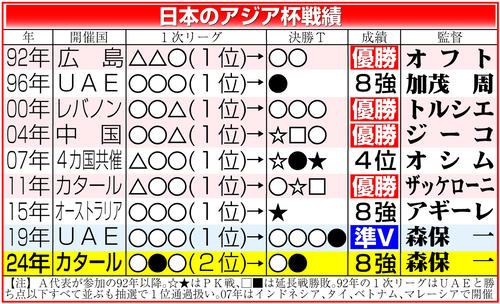 【イラスト】日本のアジア杯戦績