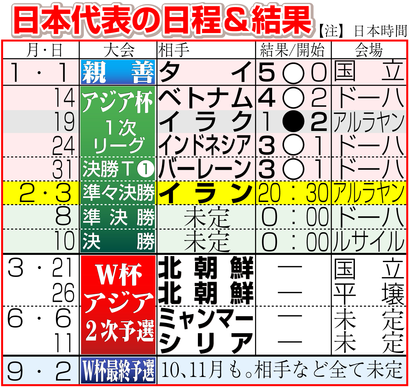 【イラスト】24年のサッカー日本代表日程＆結果