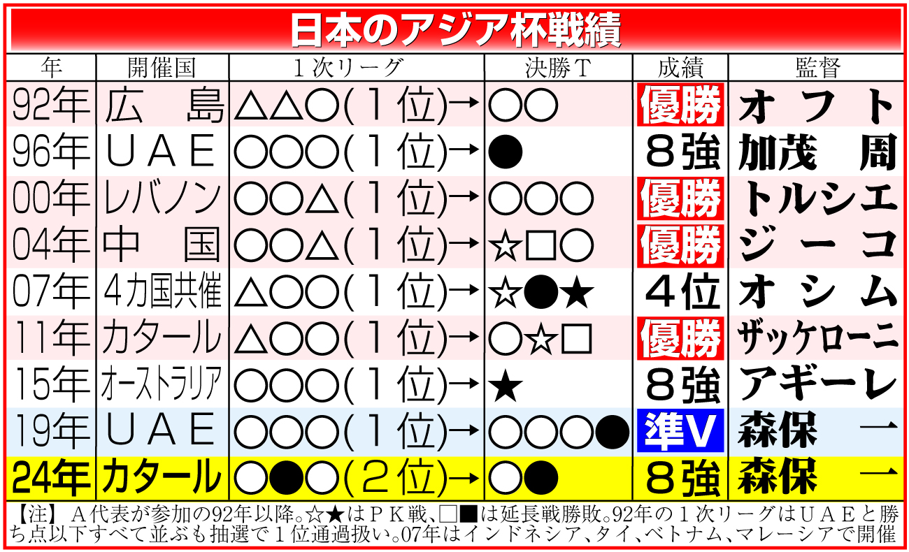 【イラスト】日本のアジア杯戦績