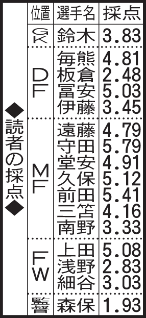 アジア杯イラン戦の読者採点