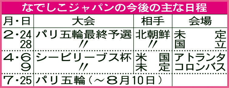 なでしこジャパンの今後の主な日程