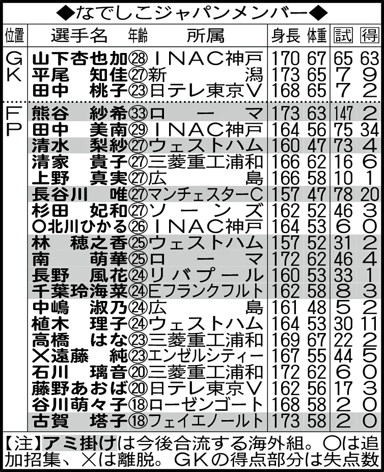 なでしこジャパンメンバー