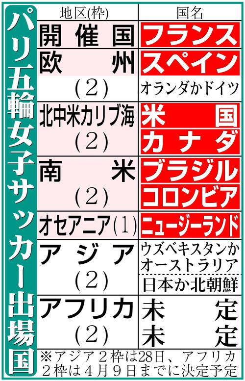 【イラスト】パリ五輪女子サッカー出場国
