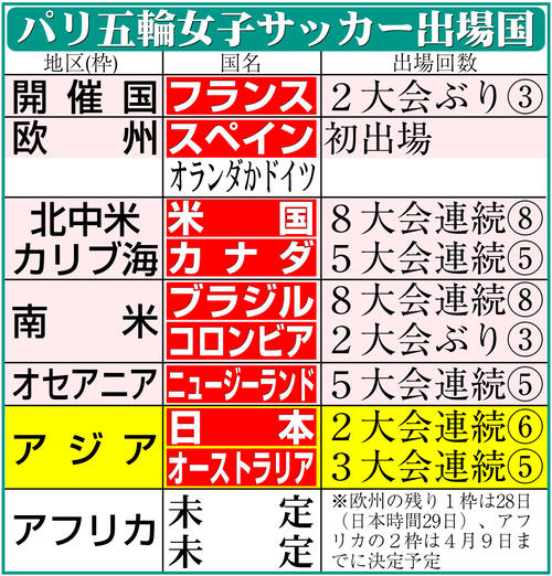【イラスト】パリ五輪女子サッカー出場国