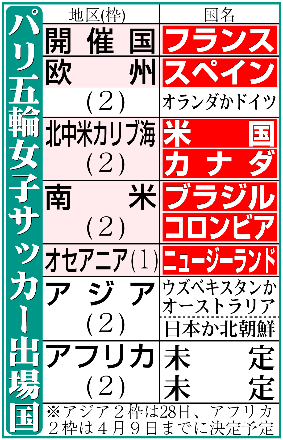 【イラスト】パリ五輪女子サッカー出場国