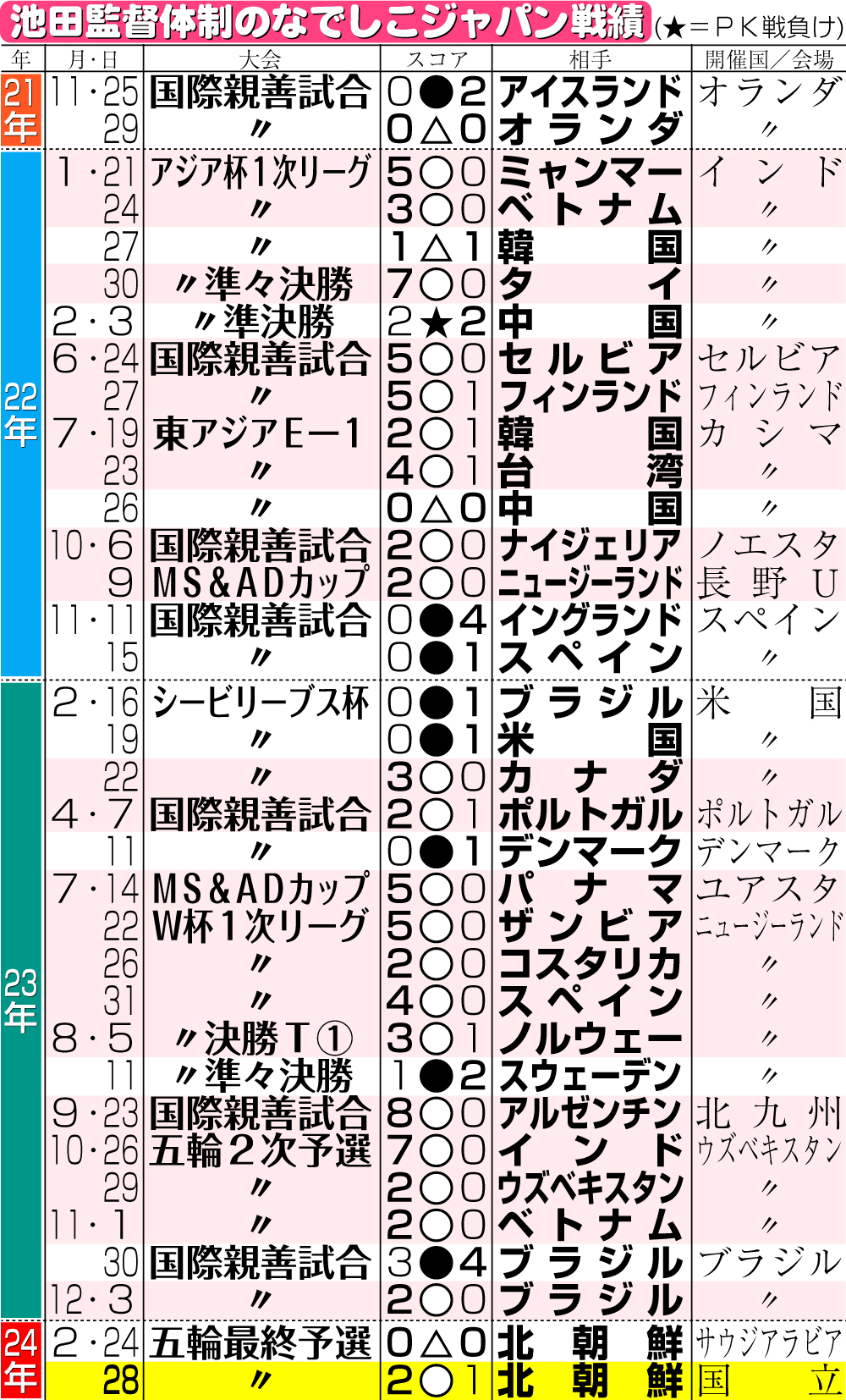 【イラスト】池田監督体制のなでしこジャパン戦績