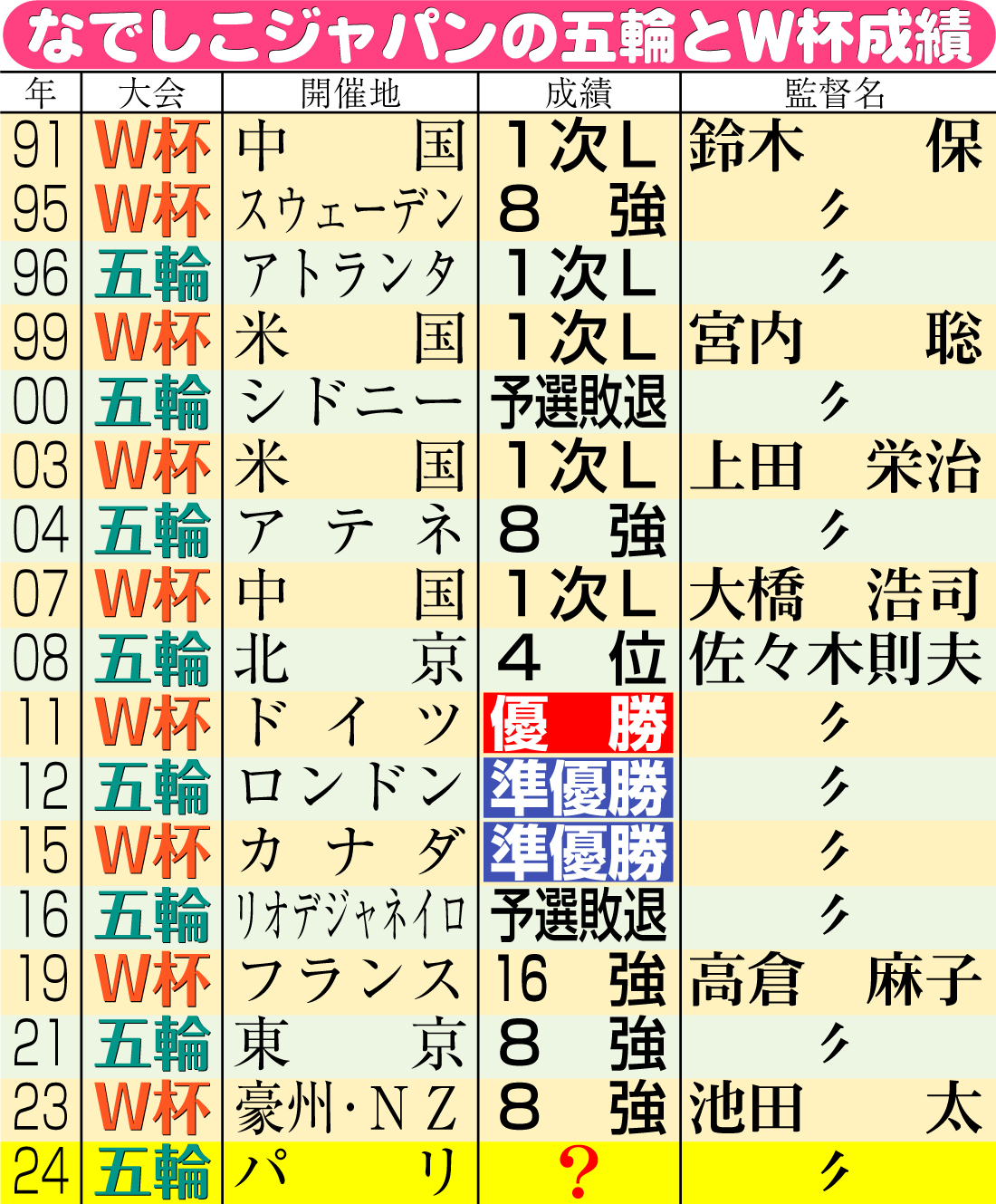 【イラスト】なでしこジャパンの五輪とＷ杯成績