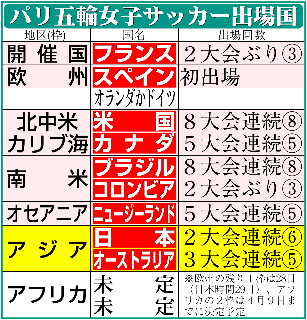 【イラスト】パリ五輪女子サッカー出場国