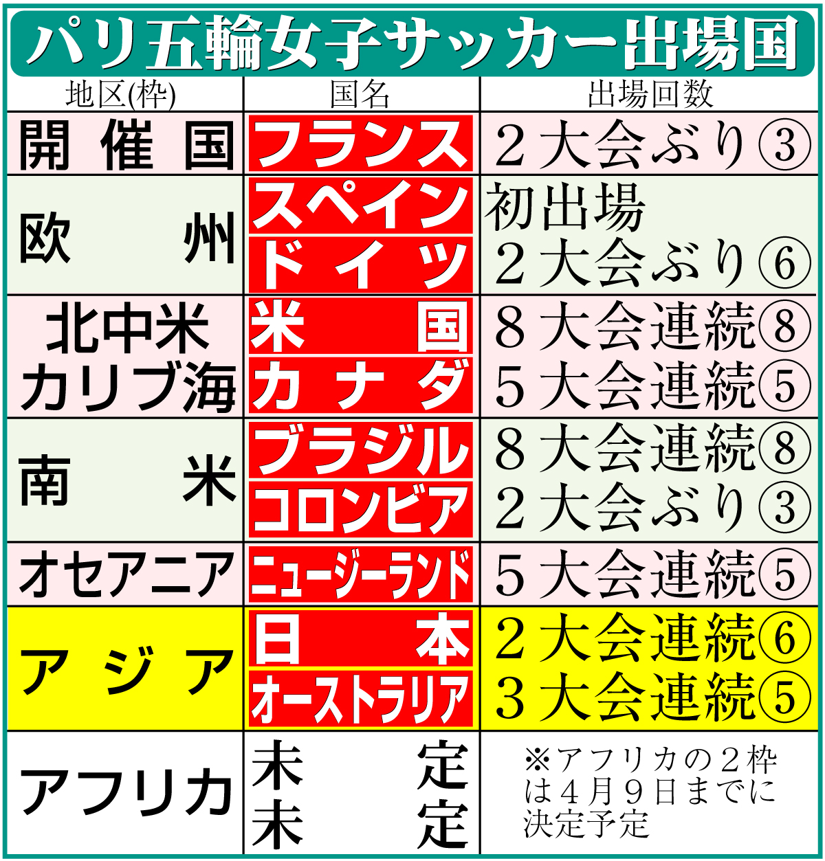 【イラスト】パリ五輪女子サッカー出場国