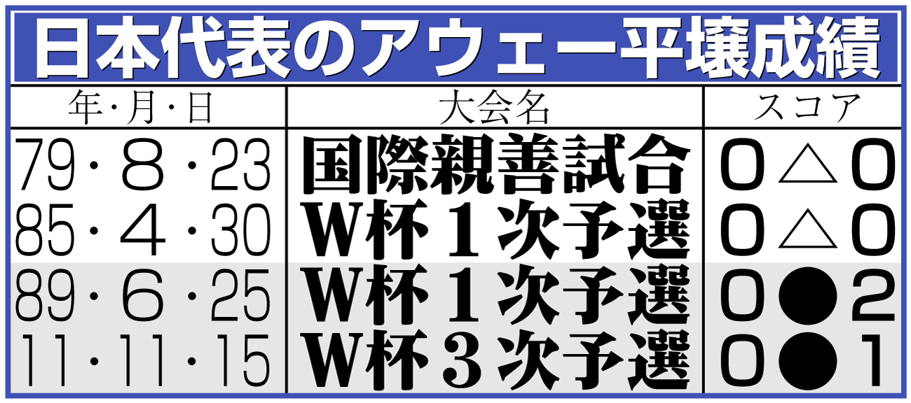 【イラスト】日本代表のアウェー平壌成績
