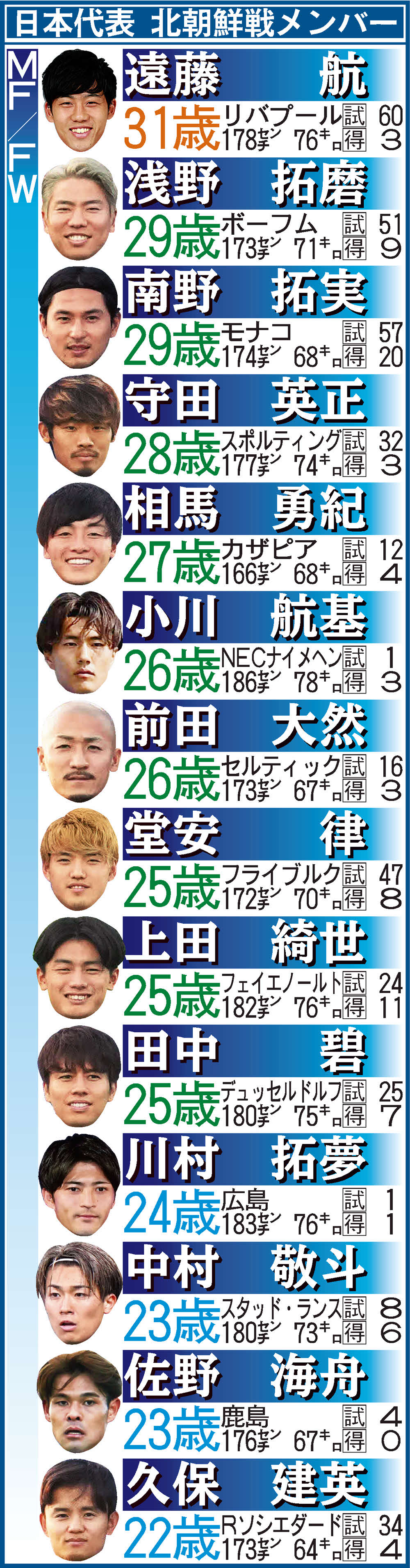 北朝鮮戦の日本代表メンバー　MF・FW