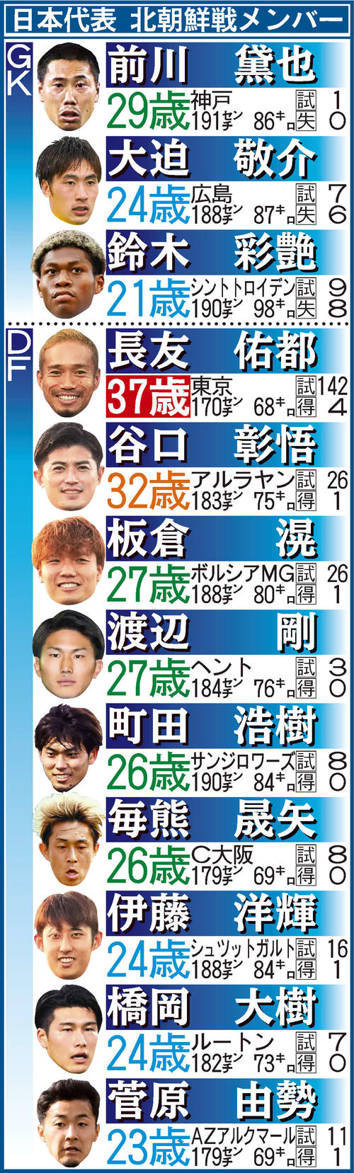 日本 代表 年齢