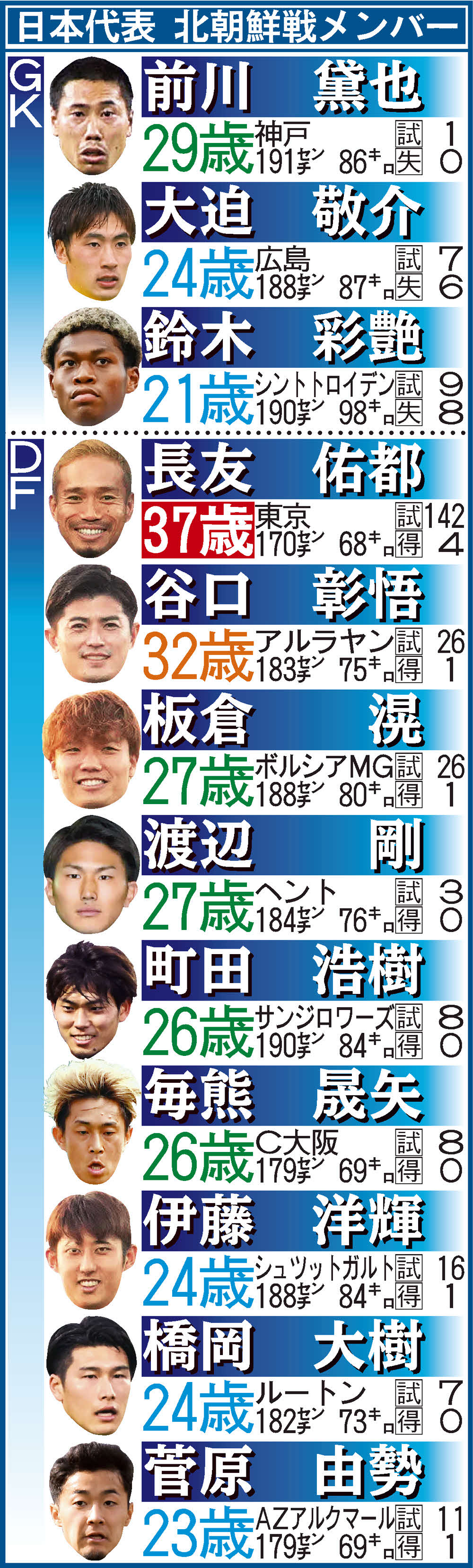北朝鮮戦の日本代表メンバー　GK・DF