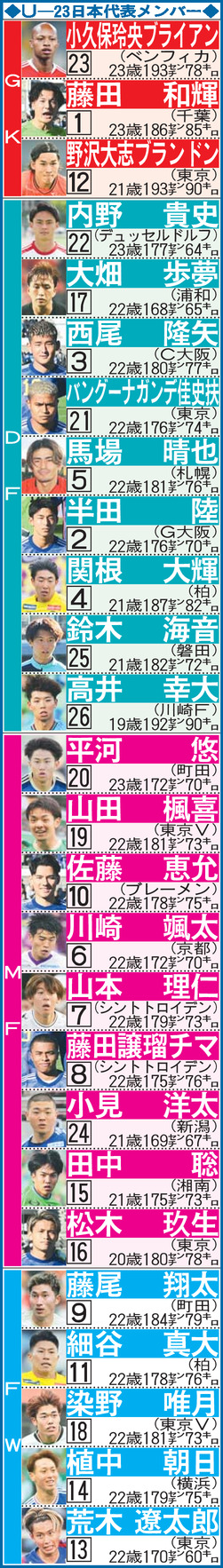 【表】U23日本代表メンバー