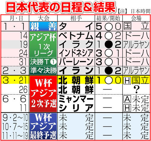 【イラスト】24年のサッカー日本代表日程＆結果