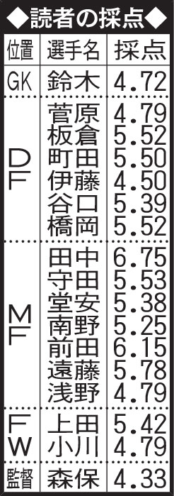 読者の採点