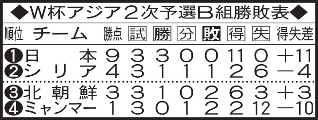 W杯アジア2次予選B組勝敗表
