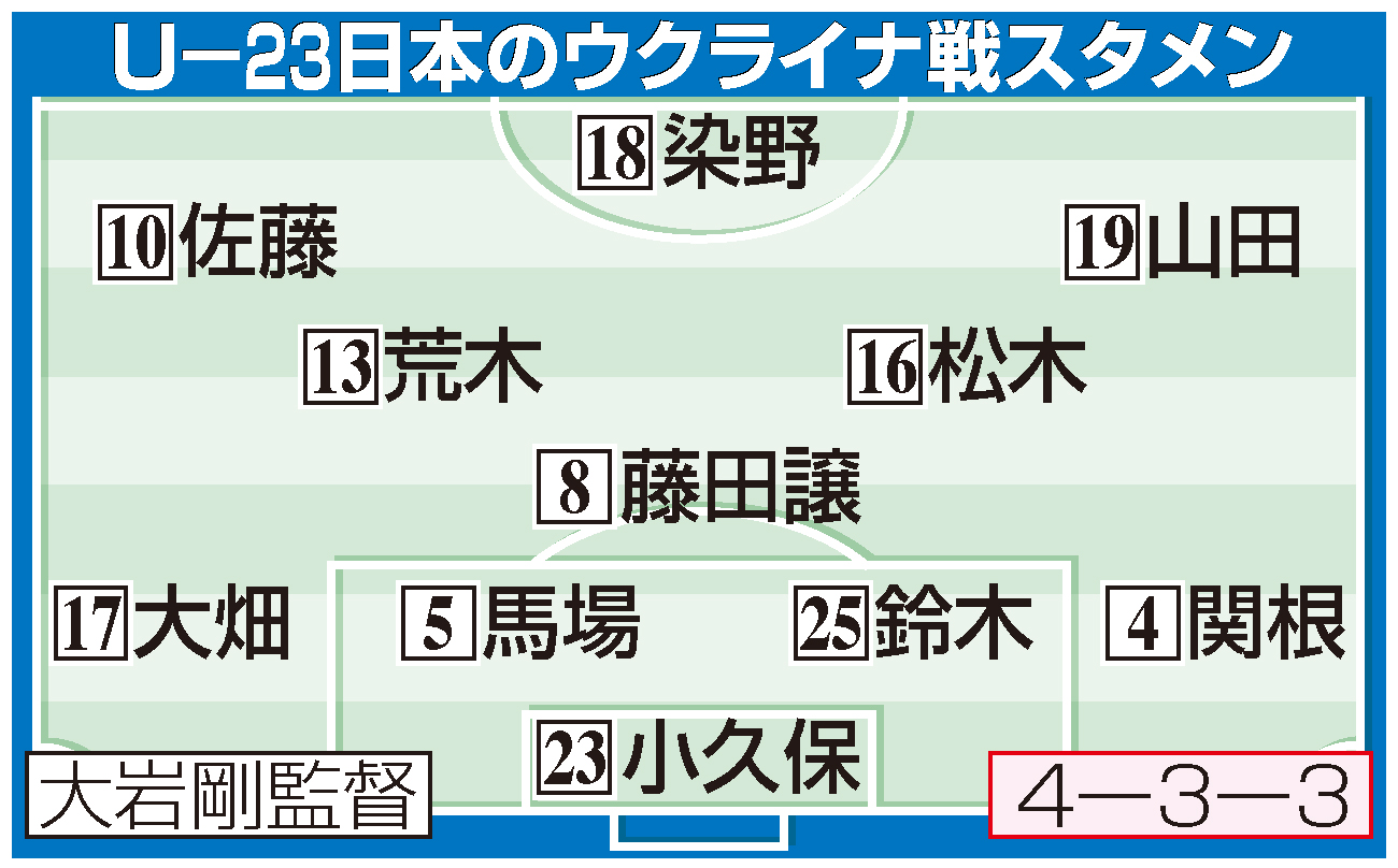 【イラスト】Ｕ―23日本代表のウクライナ戦スタメン