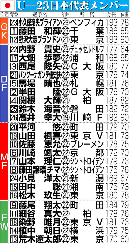 【イラスト】Ｕ―23日本代表メンバー