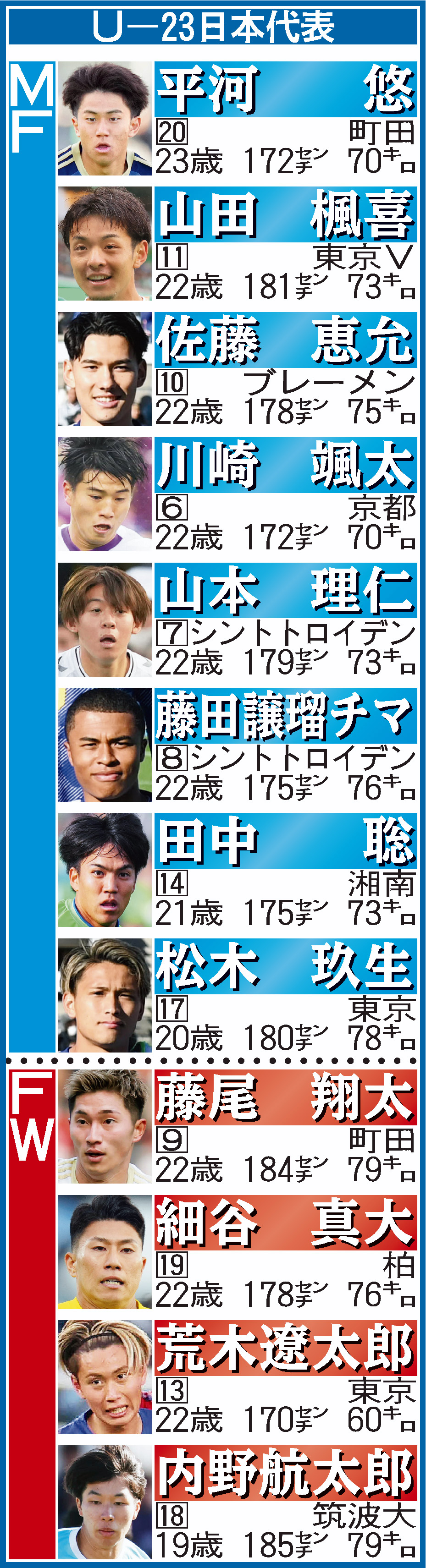 U－23アジアカップ（アジア杯）日本代表メンバー