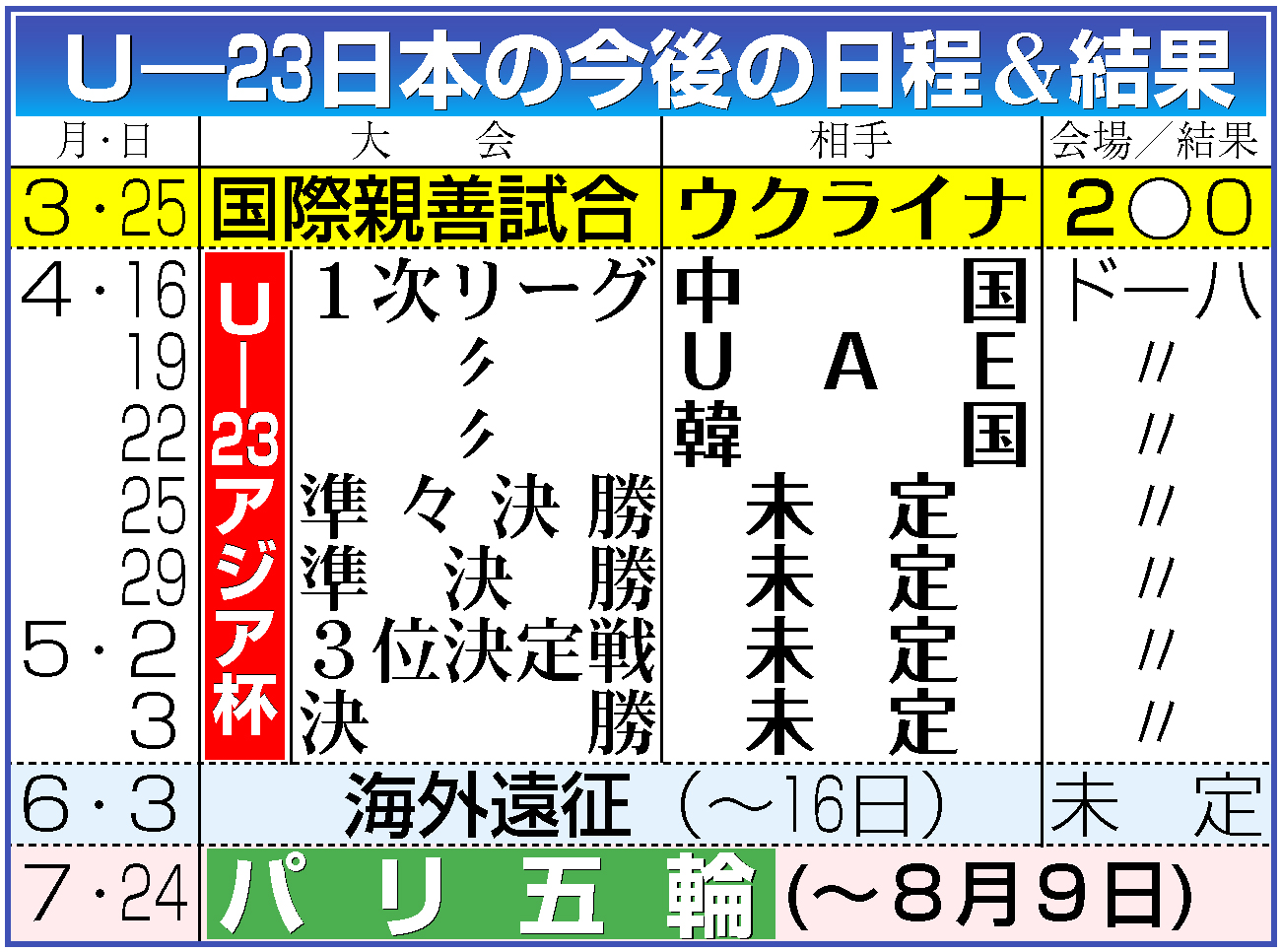 【イラスト】Ｕ―23日本代表の今後の日程と結果