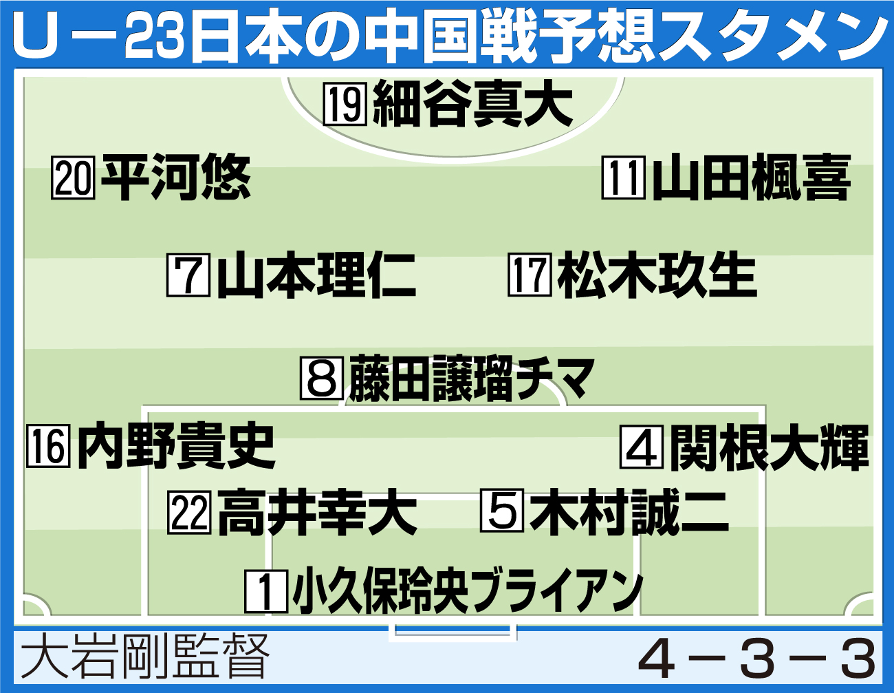 【イラスト】U23日本代表の中国戦予想スタメン
