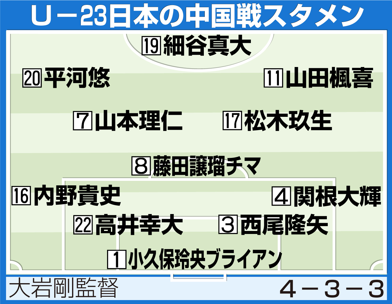【イラスト】U23日本代表の中国戦スタメン