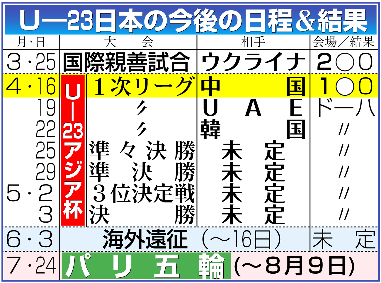 【イラスト】Ｕ－23日本代表の今後の日程と結果