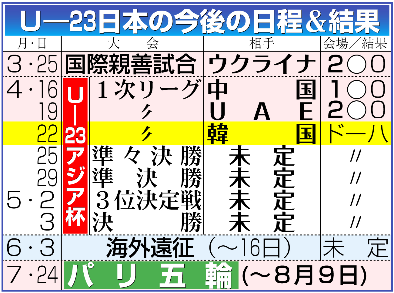 【イラスト】Ｕ－23日本代表の今後の日程と結果