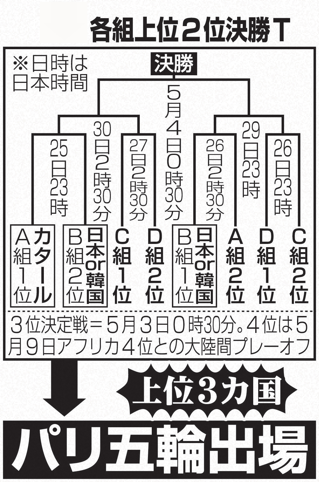 U23アジア杯　決勝トーナメント組み合わせ