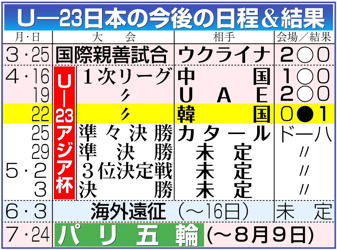 【イラスト】Ｕ－23日本代表の今後の日程と結果