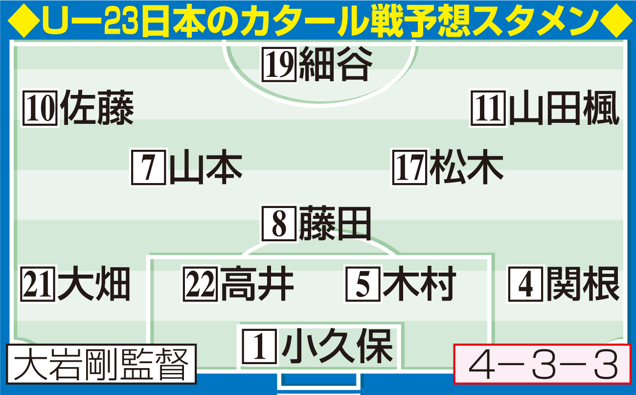 【イラスト】U23日本代表のカタール戦予想スタメン