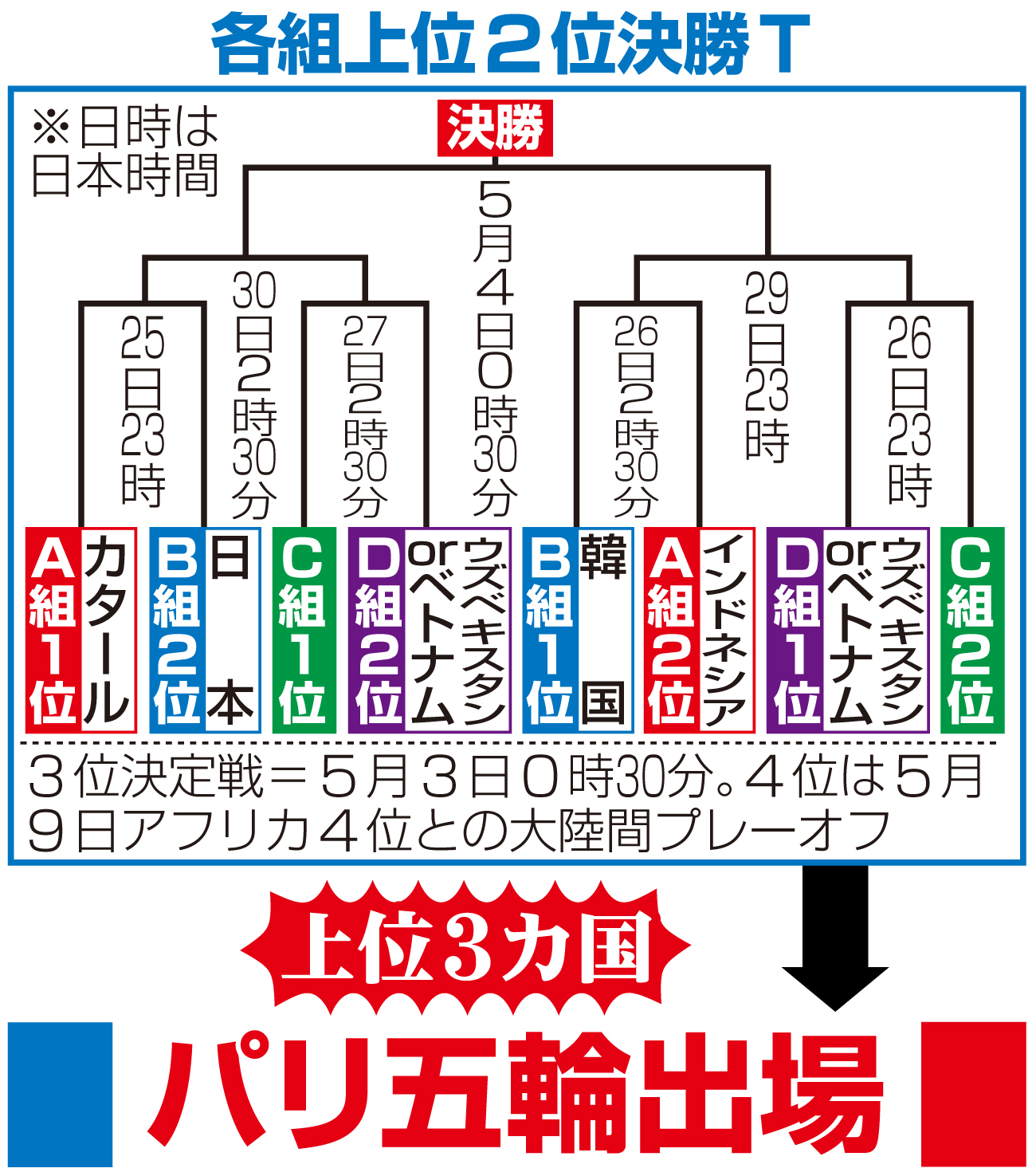 【イラスト】日本パリ五輪出場の流れ