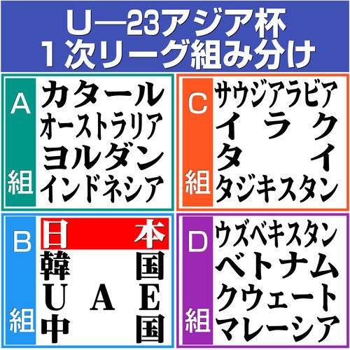 【イラスト】Ｕ－23アジア杯１次リーグ組み分け