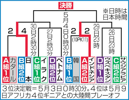 【イラスト】日本パリ五輪出場の流れ