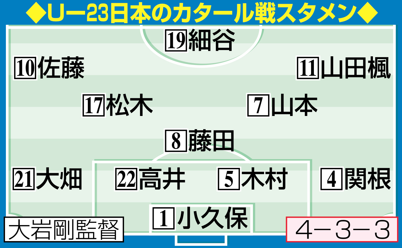 【イラスト】U23日本代表のカタール戦スタメン 