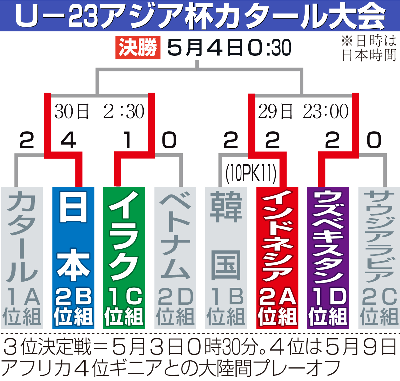 【イラスト】Ｕ―23アジア杯カタール大会勝ち上がり
